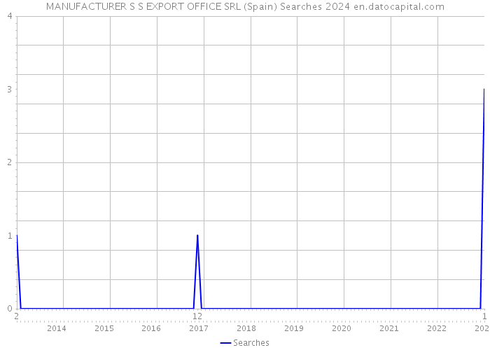 MANUFACTURER S S EXPORT OFFICE SRL (Spain) Searches 2024 
