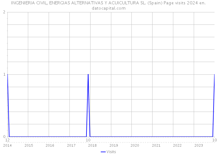 INGENIERIA CIVIL, ENERGIAS ALTERNATIVAS Y ACUICULTURA SL. (Spain) Page visits 2024 