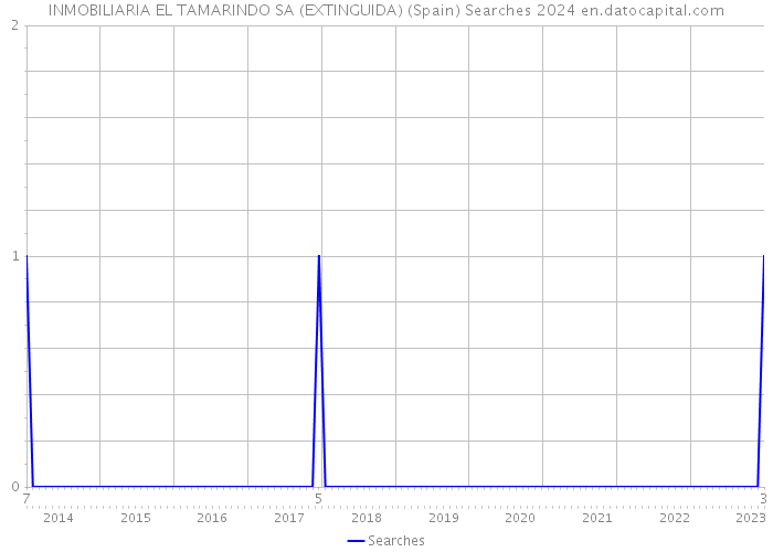 INMOBILIARIA EL TAMARINDO SA (EXTINGUIDA) (Spain) Searches 2024 