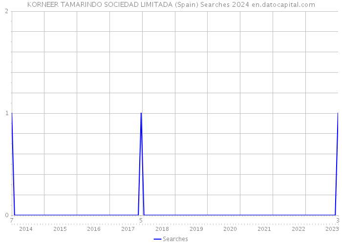 KORNEER TAMARINDO SOCIEDAD LIMITADA (Spain) Searches 2024 