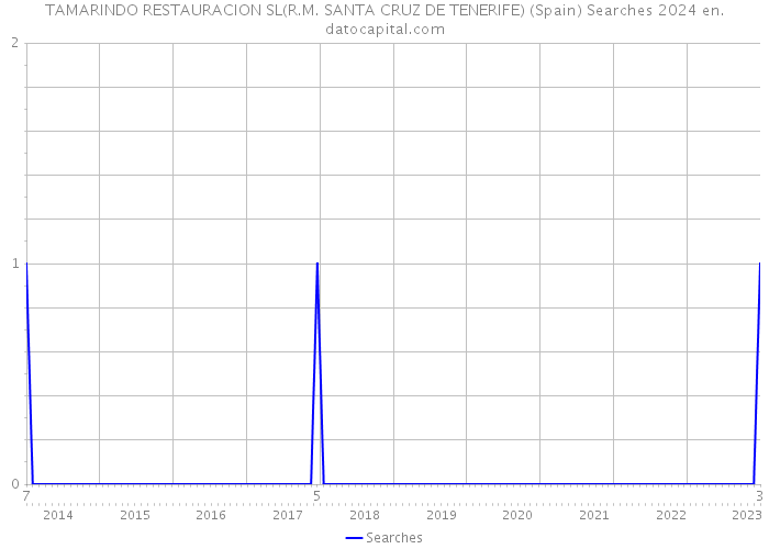 TAMARINDO RESTAURACION SL(R.M. SANTA CRUZ DE TENERIFE) (Spain) Searches 2024 