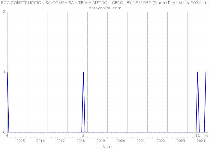 FCC CONSTRUCCION SA COMSA SA UTE VIA METRO LIGERO LEY 18/1982 (Spain) Page visits 2024 