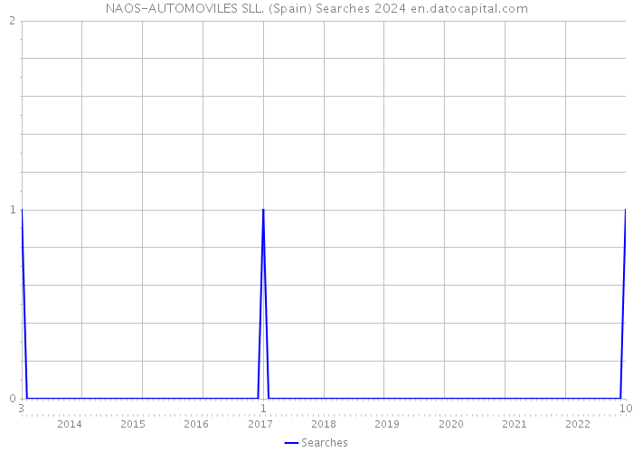 NAOS-AUTOMOVILES SLL. (Spain) Searches 2024 