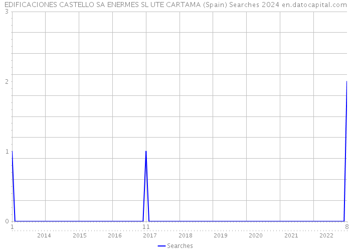 EDIFICACIONES CASTELLO SA ENERMES SL UTE CARTAMA (Spain) Searches 2024 