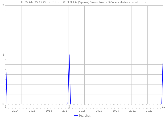 HERMANOS GOMEZ CB-REDONDELA (Spain) Searches 2024 