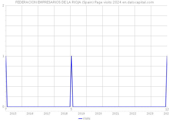 FEDERACION EMPRESARIOS DE LA RIOJA (Spain) Page visits 2024 