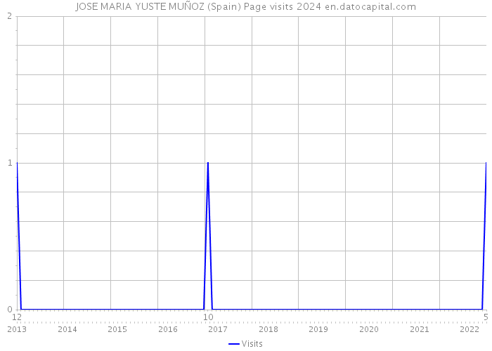 JOSE MARIA YUSTE MUÑOZ (Spain) Page visits 2024 
