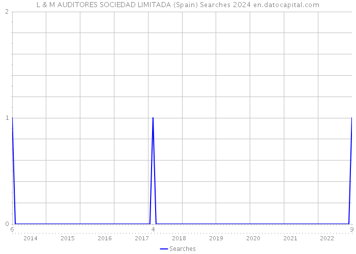 L & M AUDITORES SOCIEDAD LIMITADA (Spain) Searches 2024 