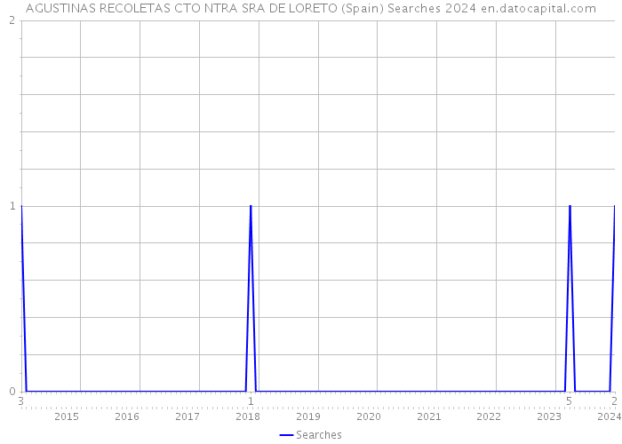 AGUSTINAS RECOLETAS CTO NTRA SRA DE LORETO (Spain) Searches 2024 