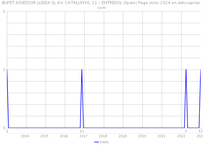 BUFET ASSESSOR LLEIDA SL AV. CATALUNYA, 21 - ENTRESOL (Spain) Page visits 2024 