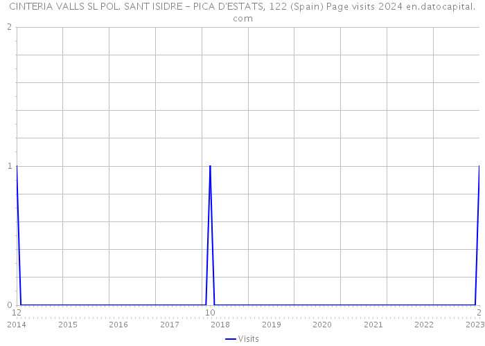 CINTERIA VALLS SL POL. SANT ISIDRE - PICA D'ESTATS, 122 (Spain) Page visits 2024 