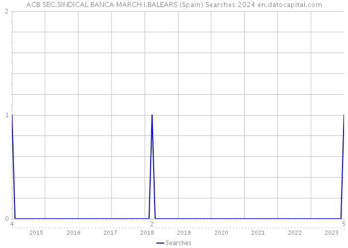 ACB SEC.SINDICAL BANCA MARCH I.BALEARS (Spain) Searches 2024 