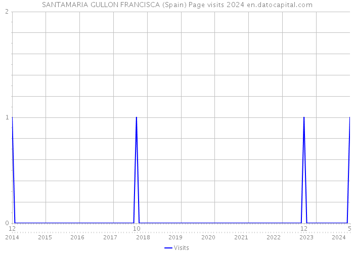SANTAMARIA GULLON FRANCISCA (Spain) Page visits 2024 