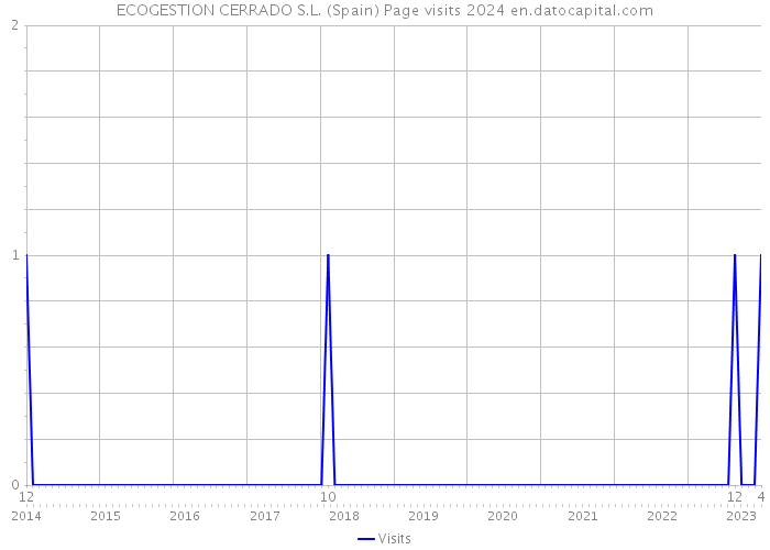 ECOGESTION CERRADO S.L. (Spain) Page visits 2024 