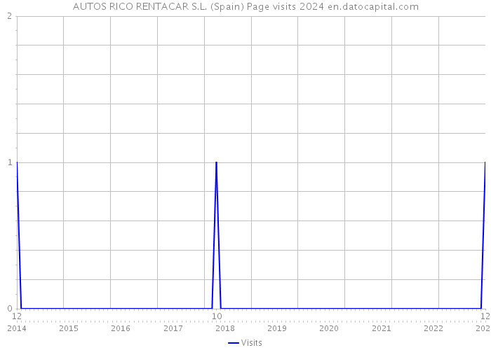 AUTOS RICO RENTACAR S.L. (Spain) Page visits 2024 