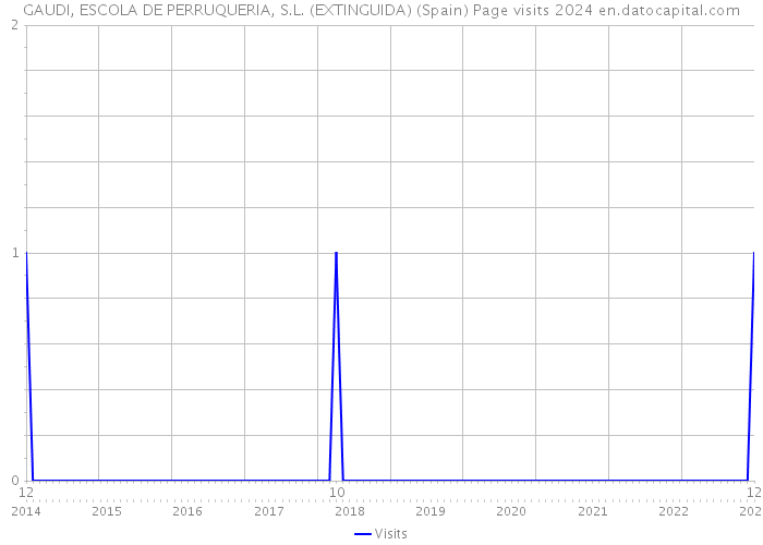 GAUDI, ESCOLA DE PERRUQUERIA, S.L. (EXTINGUIDA) (Spain) Page visits 2024 