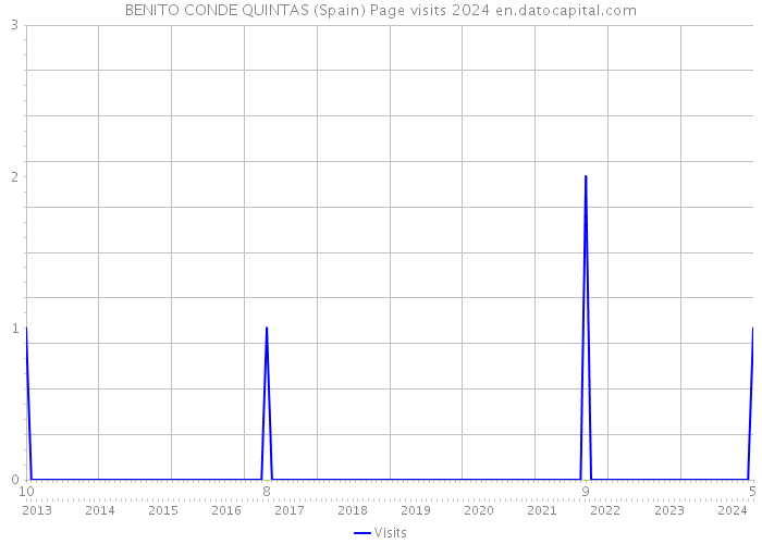 BENITO CONDE QUINTAS (Spain) Page visits 2024 