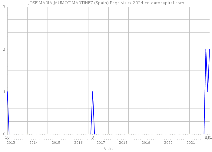 JOSE MARIA JAUMOT MARTINEZ (Spain) Page visits 2024 