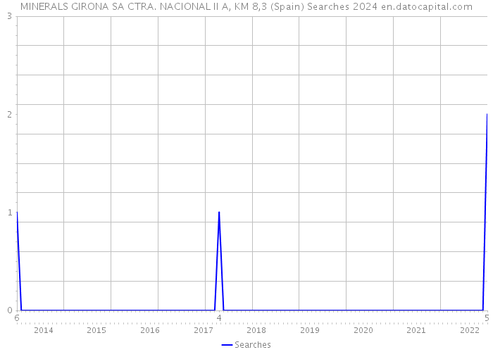 MINERALS GIRONA SA CTRA. NACIONAL II A, KM 8,3 (Spain) Searches 2024 