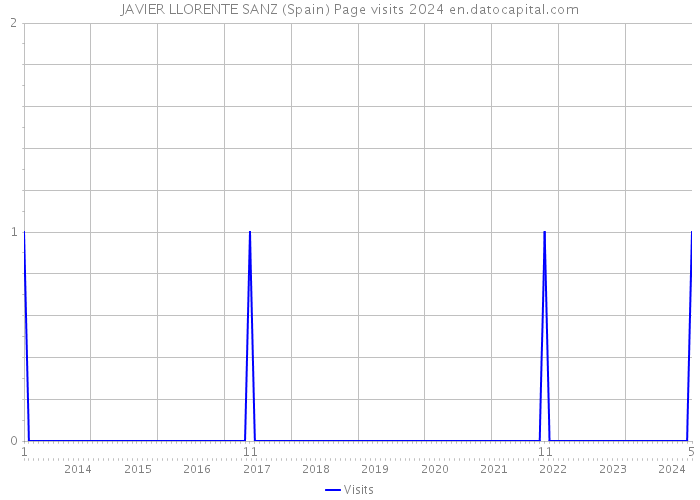 JAVIER LLORENTE SANZ (Spain) Page visits 2024 