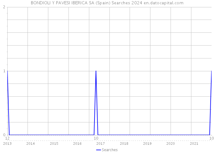 BONDIOLI Y PAVESI IBERICA SA (Spain) Searches 2024 