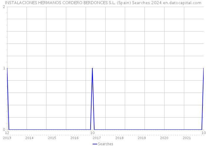 INSTALACIONES HERMANOS CORDERO BERDONCES S.L. (Spain) Searches 2024 
