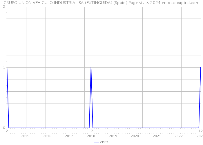 GRUPO UNION VEHICULO INDUSTRIAL SA (EXTINGUIDA) (Spain) Page visits 2024 