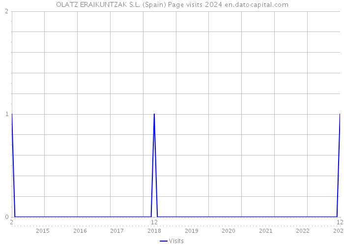 OLATZ ERAIKUNTZAK S.L. (Spain) Page visits 2024 