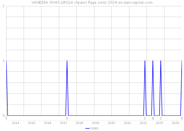 VANESSA VIVAS LIROLA (Spain) Page visits 2024 