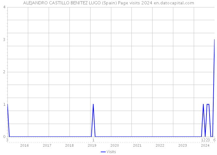 ALEJANDRO CASTILLO BENITEZ LUGO (Spain) Page visits 2024 