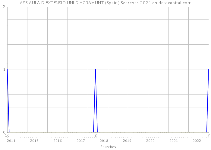 ASS AULA D EXTENSIO UNI D AGRAMUNT (Spain) Searches 2024 