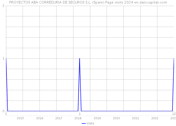 PROYECTOS ABA CORREDURIA DE SEGUROS S.L. (Spain) Page visits 2024 