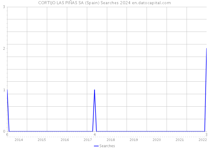 CORTIJO LAS PIÑAS SA (Spain) Searches 2024 
