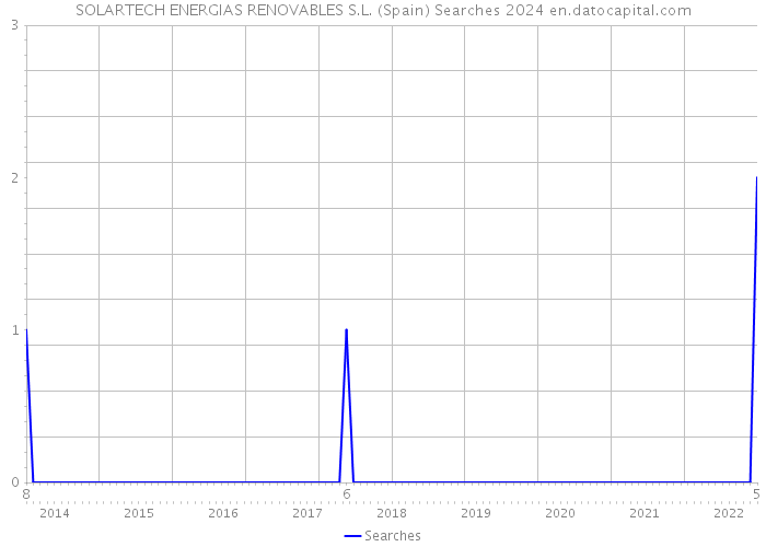 SOLARTECH ENERGIAS RENOVABLES S.L. (Spain) Searches 2024 