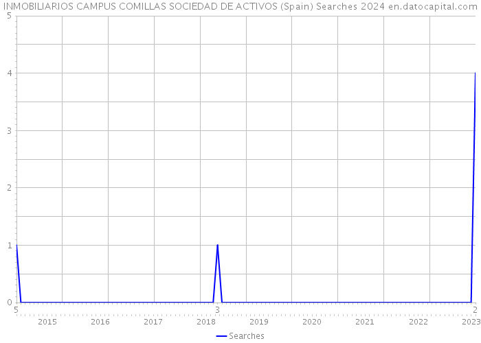 INMOBILIARIOS CAMPUS COMILLAS SOCIEDAD DE ACTIVOS (Spain) Searches 2024 