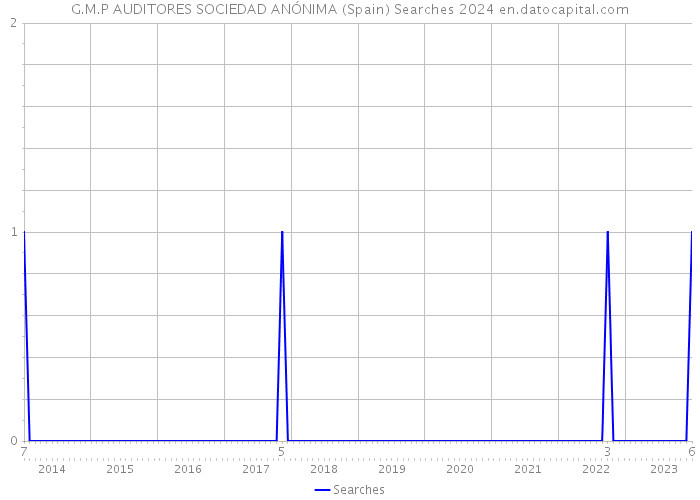 G.M.P AUDITORES SOCIEDAD ANÓNIMA (Spain) Searches 2024 