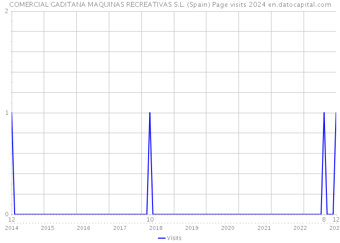 COMERCIAL GADITANA MAQUINAS RECREATIVAS S.L. (Spain) Page visits 2024 