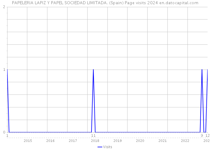 PAPELERIA LAPIZ Y PAPEL SOCIEDAD LIMITADA. (Spain) Page visits 2024 