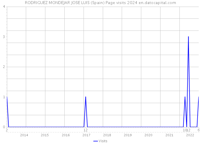 RODRIGUEZ MONDEJAR JOSE LUIS (Spain) Page visits 2024 