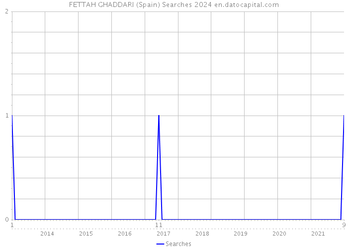 FETTAH GHADDARI (Spain) Searches 2024 