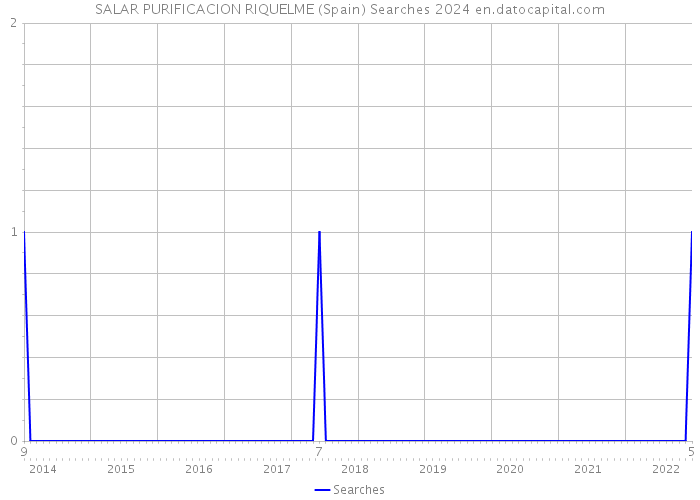 SALAR PURIFICACION RIQUELME (Spain) Searches 2024 