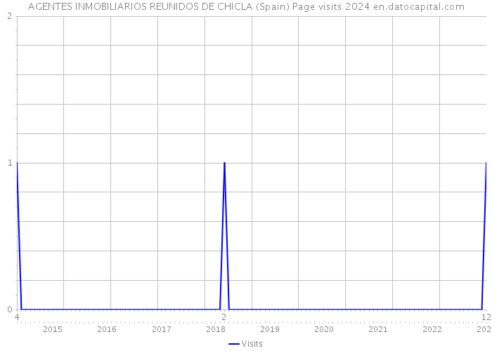 AGENTES INMOBILIARIOS REUNIDOS DE CHICLA (Spain) Page visits 2024 