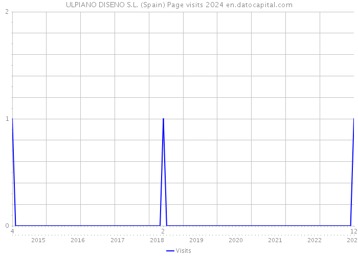 ULPIANO DISENO S.L. (Spain) Page visits 2024 