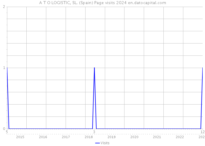 A T O LOGISTIC, SL. (Spain) Page visits 2024 