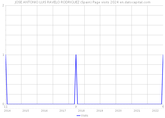 JOSE ANTONIO LUIS RAVELO RODRIGUEZ (Spain) Page visits 2024 
