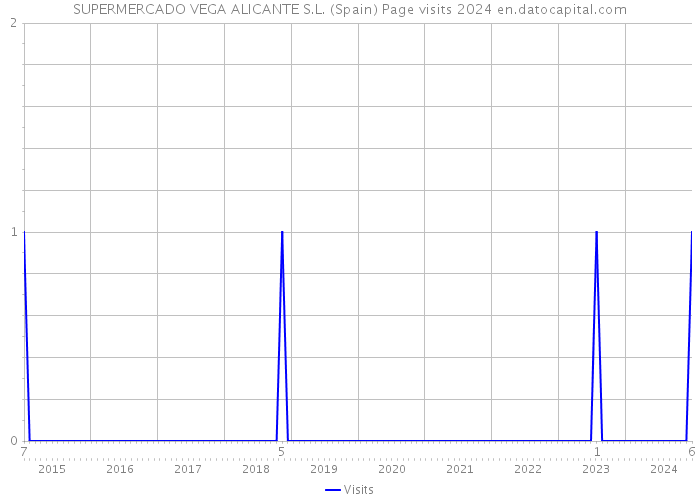 SUPERMERCADO VEGA ALICANTE S.L. (Spain) Page visits 2024 