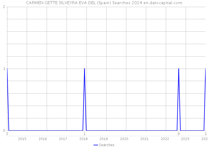 CARMEN GETTE SILVEYRA EVA DEL (Spain) Searches 2024 