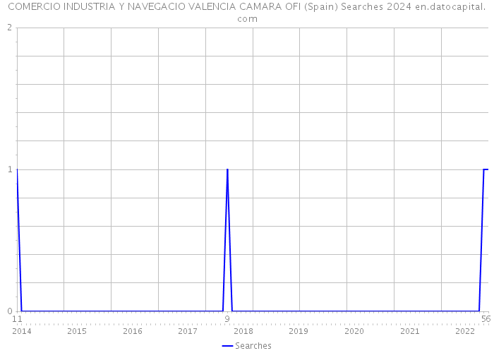 COMERCIO INDUSTRIA Y NAVEGACIO VALENCIA CAMARA OFI (Spain) Searches 2024 