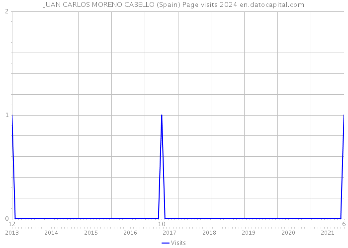 JUAN CARLOS MORENO CABELLO (Spain) Page visits 2024 