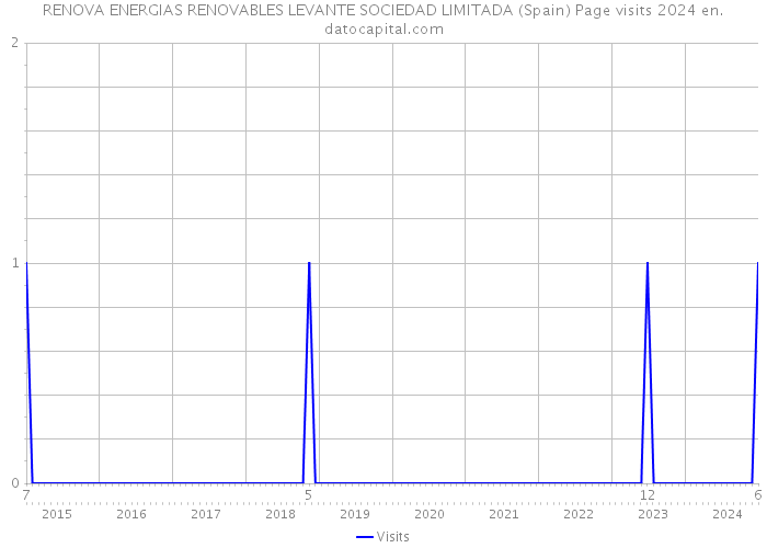 RENOVA ENERGIAS RENOVABLES LEVANTE SOCIEDAD LIMITADA (Spain) Page visits 2024 